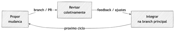 Ciclo de revisão: propor, revisar coletivamente e integrar