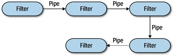Diagrama do Estilo Arquitetural Pipes & Filter