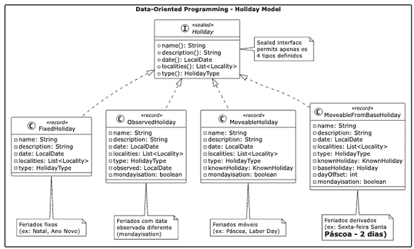 Diagrama de classe da modelagem dos feriados como DOP