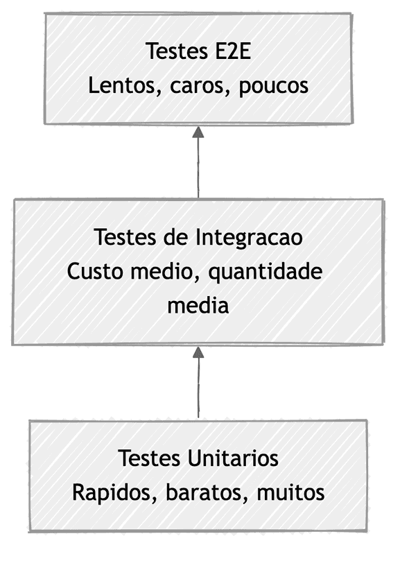 Pirâmide de Testes: muitos unitários na base, poucos E2E no topo