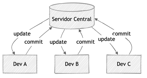 Modelo centralizado: todos os desenvolvedores dependem de um servidor central