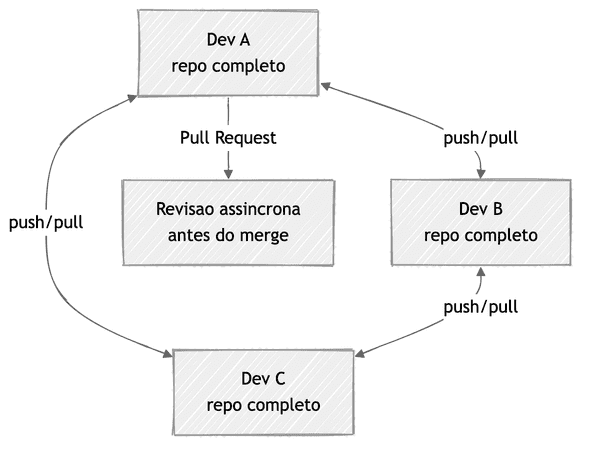 Modelo distribuído: cada desenvolvedor tem uma cópia completa e revisão acontece antes do merge