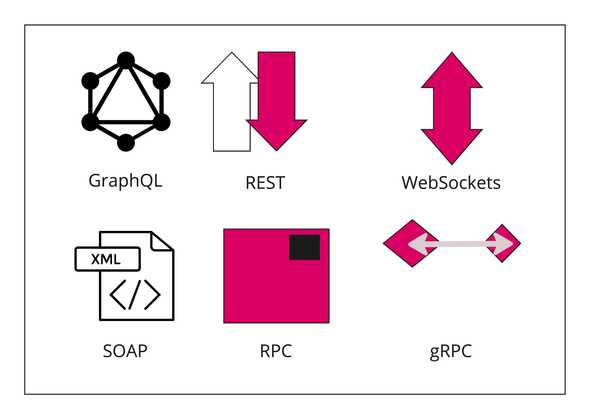 Imagem das principais APIs Remotas ou Web APIs: GraphQL, REST, WebSockets,
SOAP, RPC, gRPC