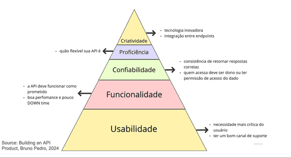 Imagem com as hierarquias das necessidades de um usuário